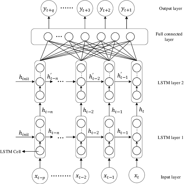 Figure 1 for LSTM-RPA: A Simple but Effective Long Sequence Prediction Algorithm for Music Popularity Prediction