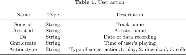 Figure 2 for LSTM-RPA: A Simple but Effective Long Sequence Prediction Algorithm for Music Popularity Prediction