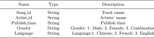 Figure 4 for LSTM-RPA: A Simple but Effective Long Sequence Prediction Algorithm for Music Popularity Prediction