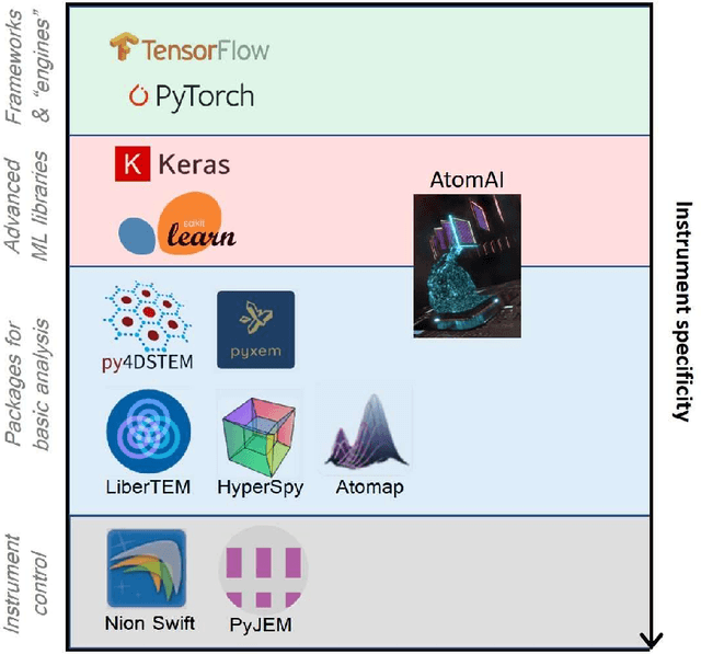 Figure 1 for AtomAI: A Deep Learning Framework for Analysis of Image and Spectroscopy Data in Transmission Electron Microscopy and Beyond