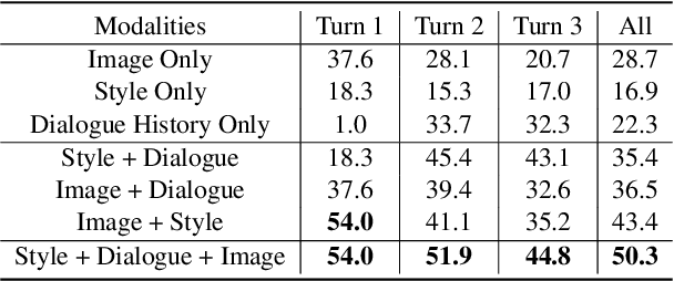 Figure 3 for Multimodal Conversational AI: A Survey of Datasets and Approaches