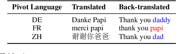 Figure 1 for Preventing Author Profiling through Zero-Shot Multilingual Back-Translation