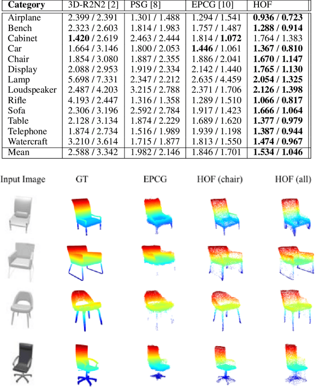 Figure 3 for Higher-Order Function Networks for Learning Composable 3D Object Representations