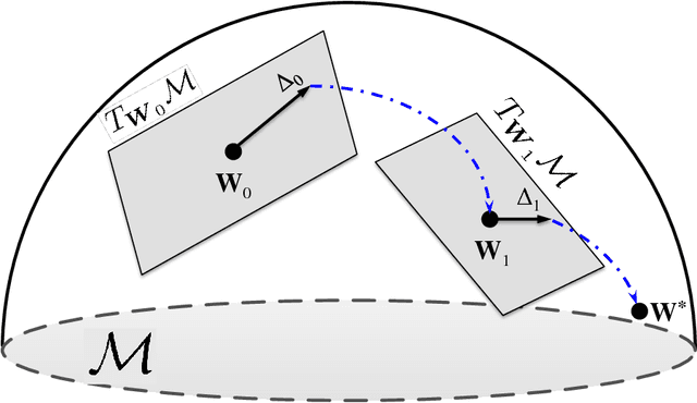 Figure 3 for Dimensionality Reduction on SPD Manifolds: The Emergence of Geometry-Aware Methods