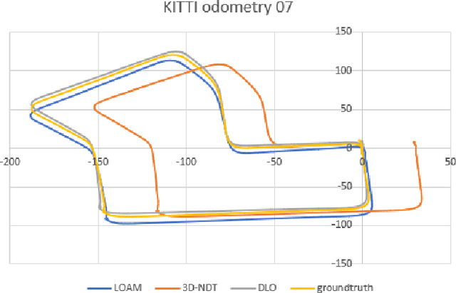 Figure 4 for DLO: Direct LiDAR Odometry for 2.5D Outdoor Environment