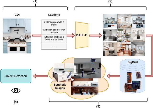 Figure 3 for DALL-E for Detection: Language-driven Context Image Synthesis for Object Detection