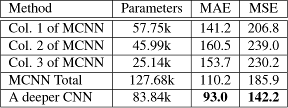 Figure 2 for CSRNet: Dilated Convolutional Neural Networks for Understanding the Highly Congested Scenes