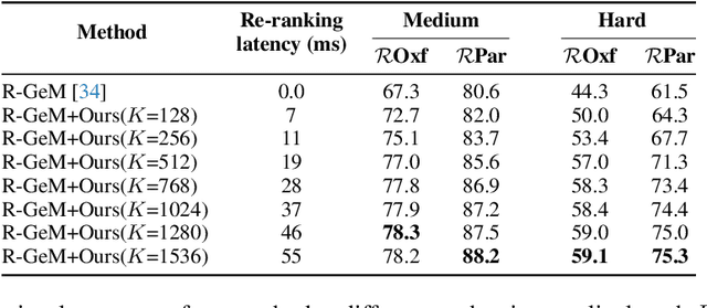 Figure 2 for Contextual Similarity Aggregation with Self-attention for Visual Re-ranking