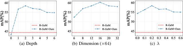 Figure 4 for Contextual Similarity Aggregation with Self-attention for Visual Re-ranking