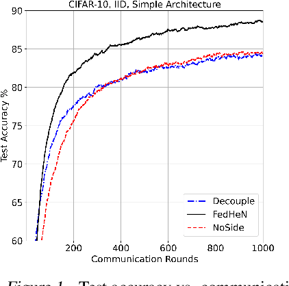 Figure 2 for FedHeN: Federated Learning in Heterogeneous Networks