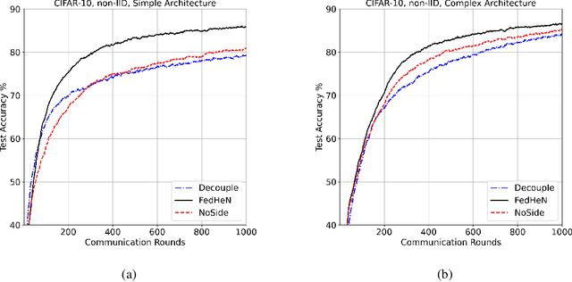 Figure 4 for FedHeN: Federated Learning in Heterogeneous Networks