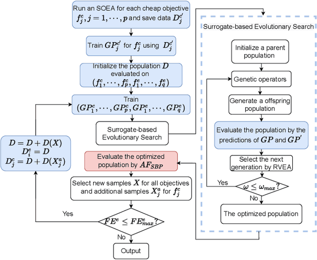 Figure 1 for Alleviating Search Bias in Bayesian Evolutionary Optimization with Many Heterogeneous Objectives