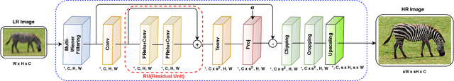 Figure 1 for Deep Super-Resolution Network for Single Image Super-Resolution with Realistic Degradations