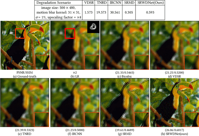 Figure 4 for Deep Super-Resolution Network for Single Image Super-Resolution with Realistic Degradations