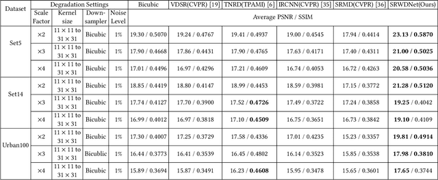 Figure 3 for Deep Super-Resolution Network for Single Image Super-Resolution with Realistic Degradations