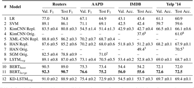 Figure 3 for DocBERT: BERT for Document Classification