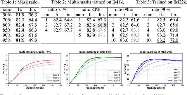 Figure 4 for Extreme Masking for Learning Instance and Distributed Visual Representations