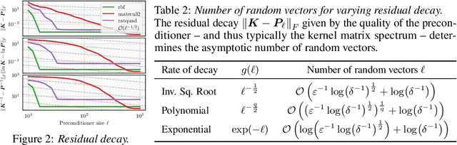 Figure 3 for Reducing the Variance of Gaussian Process Hyperparameter Optimization with Preconditioning