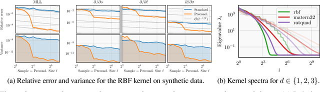 Figure 4 for Reducing the Variance of Gaussian Process Hyperparameter Optimization with Preconditioning
