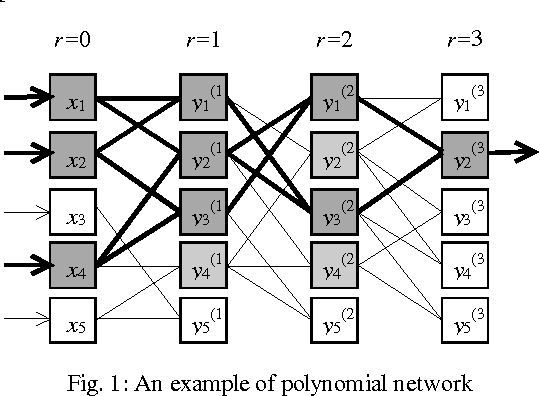 Figure 1 for Polynomial Neural Networks Learnt to Classify EEG Signals