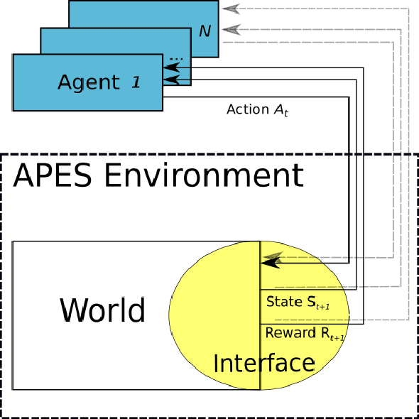 Figure 1 for APES: a Python toolbox for simulating reinforcement learning environments