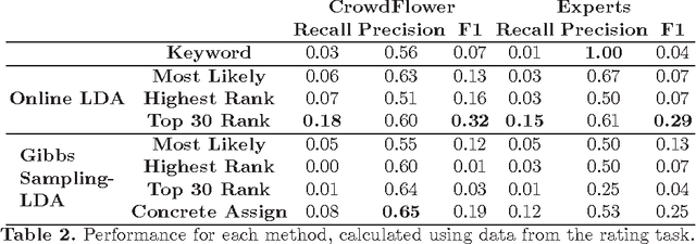 Figure 2 for Detecting Large Concept Extensions for Conceptual Analysis
