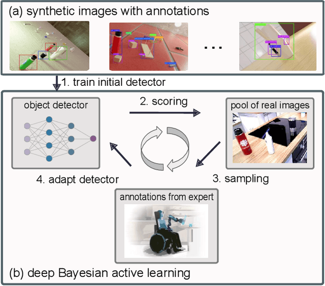 Figure 3 for Bridging the Last Mile in Sim-to-Real Robot Perception via Bayesian Active Learning