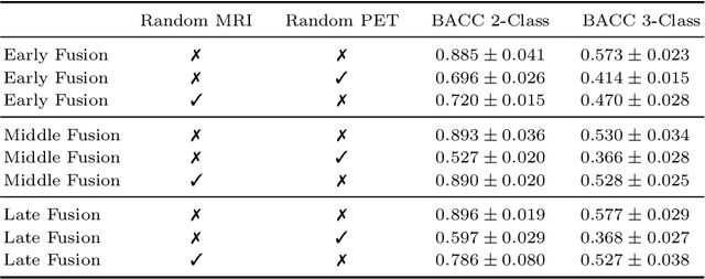 Figure 2 for Is a PET all you need? A multi-modal study for Alzheimer's disease using 3D CNNs