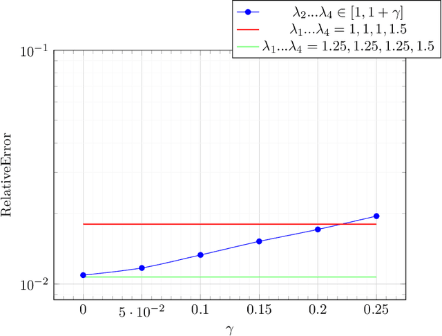 Figure 3 for On implicit regularization: Morse functions and applications to matrix factorization