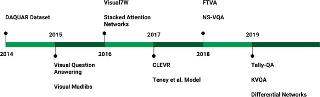 Figure 1 for Visual Question Answering using Deep Learning: A Survey and Performance Analysis