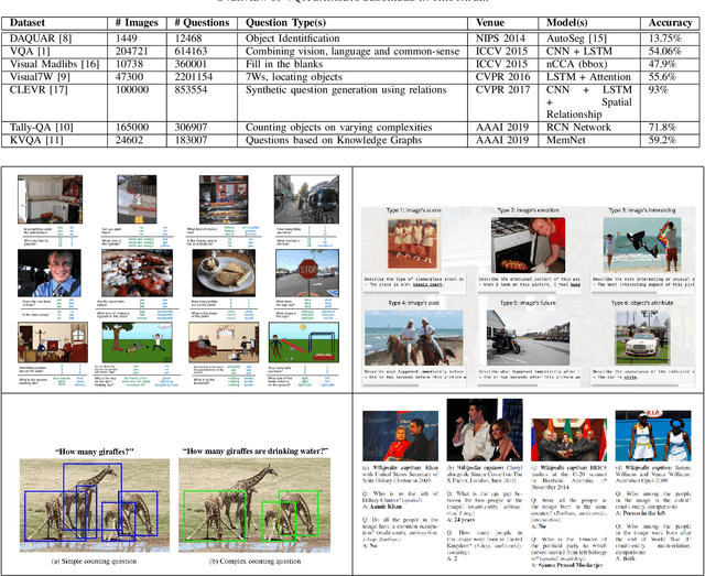Figure 4 for Visual Question Answering using Deep Learning: A Survey and Performance Analysis