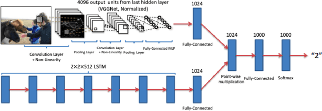 Figure 2 for Visual Question Answering using Deep Learning: A Survey and Performance Analysis