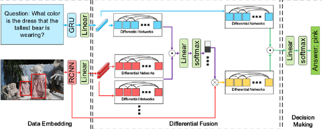Figure 3 for Visual Question Answering using Deep Learning: A Survey and Performance Analysis