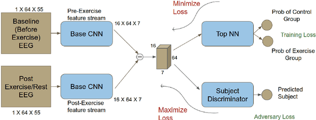 Figure 3 for Deep Semantic Architecture with discriminative feature visualization for neuroimage analysis