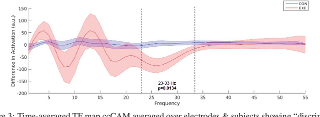 Figure 4 for Deep Semantic Architecture with discriminative feature visualization for neuroimage analysis