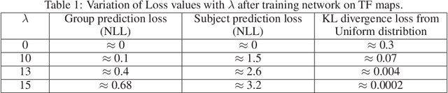 Figure 2 for Deep Semantic Architecture with discriminative feature visualization for neuroimage analysis