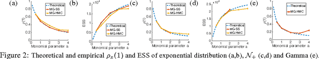 Figure 2 for Towards Unifying Hamiltonian Monte Carlo and Slice Sampling