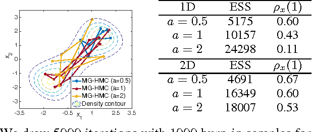Figure 1 for Towards Unifying Hamiltonian Monte Carlo and Slice Sampling