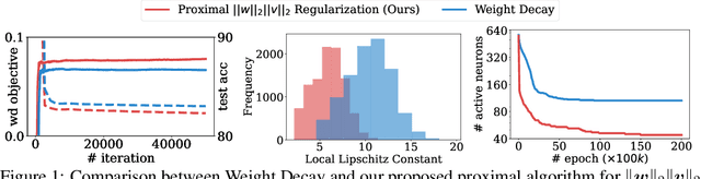 Figure 1 for A Better Way to Decay: Proximal Gradient Training Algorithms for Neural Nets