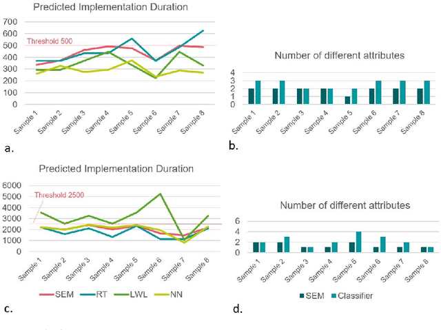Figure 4 for Case Level Counterfactual Reasoning in Process Mining