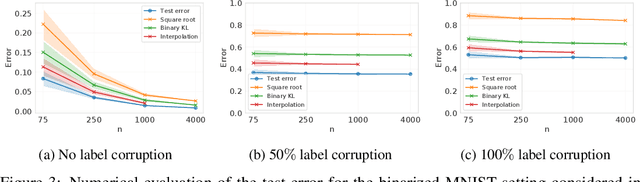 Figure 4 for A New Family of Generalization Bounds Using Samplewise Evaluated CMI