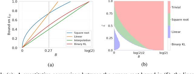 Figure 1 for A New Family of Generalization Bounds Using Samplewise Evaluated CMI