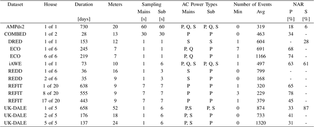 Figure 1 for Towards Comparability in Non-Intrusive Load Monitoring: On Data and Performance Evaluation