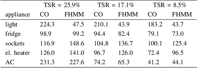 Figure 2 for Towards Comparability in Non-Intrusive Load Monitoring: On Data and Performance Evaluation