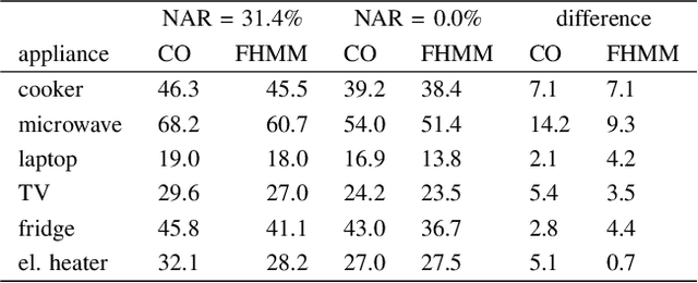 Figure 3 for Towards Comparability in Non-Intrusive Load Monitoring: On Data and Performance Evaluation