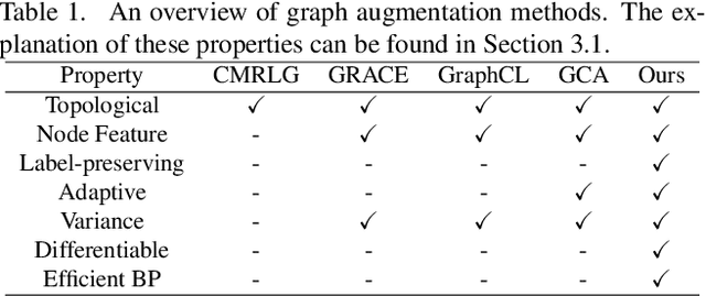 Figure 1 for AutoGCL: Automated Graph Contrastive Learning via Learnable View Generators