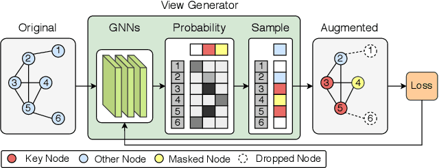 Figure 2 for AutoGCL: Automated Graph Contrastive Learning via Learnable View Generators