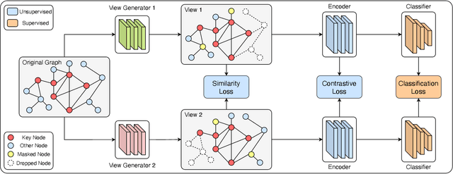 Figure 3 for AutoGCL: Automated Graph Contrastive Learning via Learnable View Generators