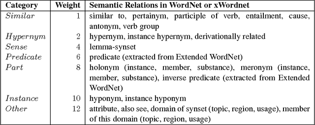 Figure 2 for ClaC: Semantic Relatedness of Words and Phrases