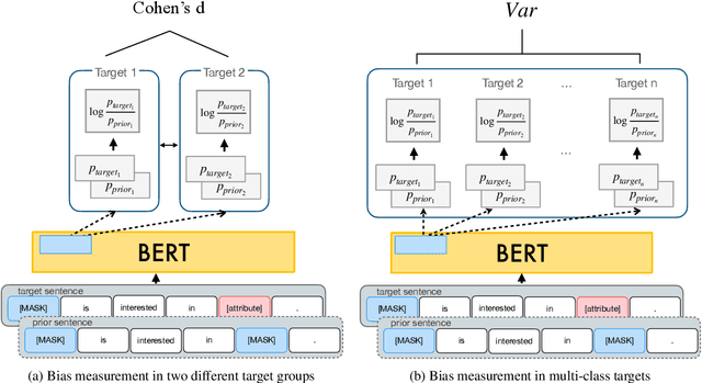 Figure 3 for Mitigating Language-Dependent Ethnic Bias in BERT